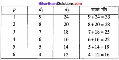 Bihar Board Class 12 Economics Chapter 2 उपभोक्ता के व्यवहार का सिद्धांत part - 2 img 5