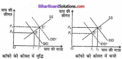 Bihar Board Class 12 Economics Chapter 5 बाजार संतुलन part - 2 img 10