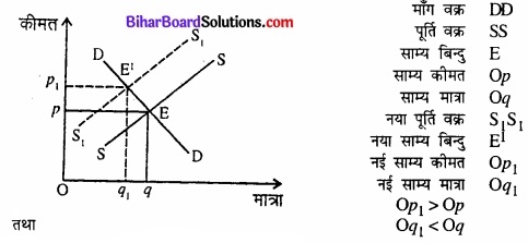 Bihar Board Class 12 Economics Chapter 5 बाजार संतुलन part - 2 img 12