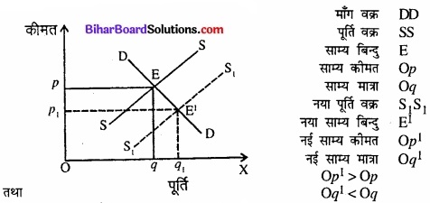 Bihar Board Class 12 Economics Chapter 5 बाजार संतुलन part - 2 img 13