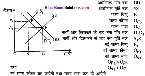 Bihar Board Class 12 Economics Chapter 5 बाजार संतुलन part - 2 img 21