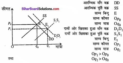 Bihar Board Class 12 Economics Chapter 5 बाजार संतुलन part - 2 img 23