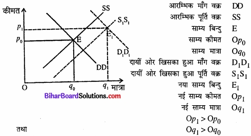 Bihar Board Class 12 Economics Chapter 5 बाजार संतुलन part - 2 img 24