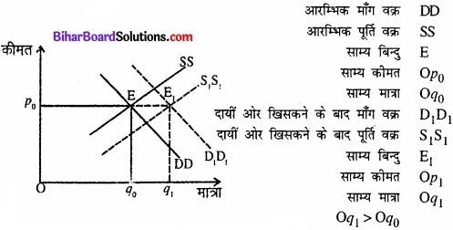 Bihar Board Class 12 Economics Chapter 5 बाजार संतुलन part - 2 img 25