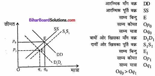 Bihar Board Class 12 Economics Chapter 5 बाजार संतुलन part - 2 img 26