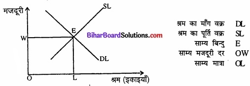 Bihar Board Class 12 Economics Chapter 5 बाजार संतुलन part - 2 img 28