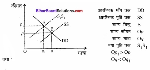 Bihar Board Class 12 Economics Chapter 5 बाजार संतुलन part - 2 img 33