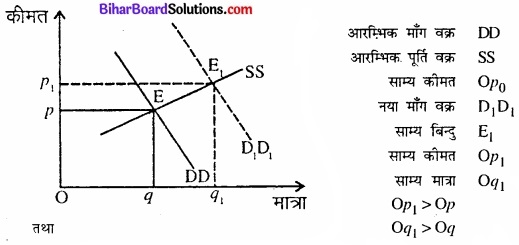 Bihar Board Class 12 Economics Chapter 5 बाजार संतुलन part - 2 img 35