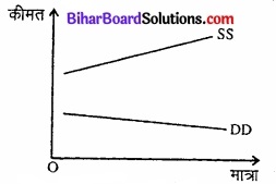 Bihar Board Class 12 Economics Chapter 5 बाजार संतुलन part - 2 img 37