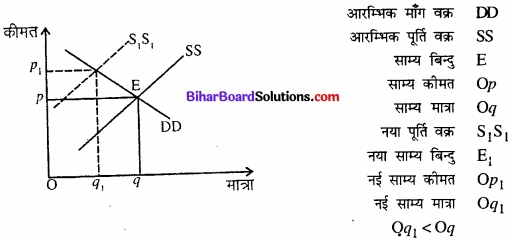 Bihar Board Class 12 Economics Chapter 5 बाजार संतुलन part - 2 img 39