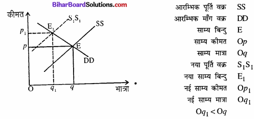 Bihar Board Class 12 Economics Chapter 5 बाजार संतुलन part - 2 img 40