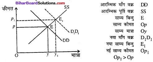 Bihar Board Class 12 Economics Chapter 5 बाजार संतुलन part - 2 img 42