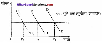 Bihar Board Class 12 Economics Chapter 5 बाजार संतुलन part - 2 img 43