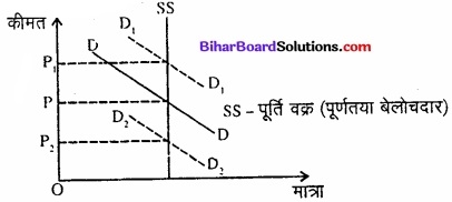 Bihar Board Class 12 Economics Chapter 5 बाजार संतुलन part - 2 img 44