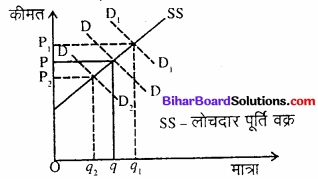 Bihar Board Class 12 Economics Chapter 5 बाजार संतुलन part - 2 img 45