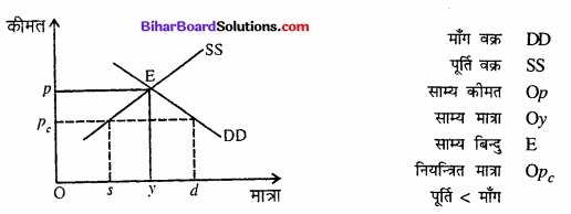 Bihar Board Class 12 Economics Chapter 5 बाजार संतुलन part - 2 img 46