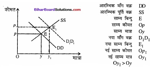 Bihar Board Class 12 Economics Chapter 5 बाजार संतुलन part - 2 img 47