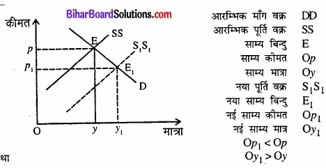 Bihar Board Class 12 Economics Chapter 5 बाजार संतुलन part - 2 img 49