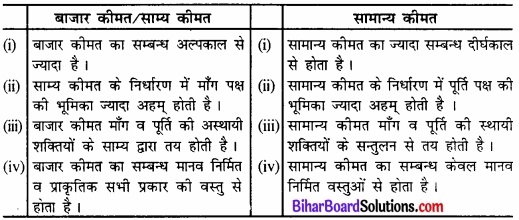 Bihar Board Class 12 Economics Chapter 5 बाजार संतुलन part - 2 img 50