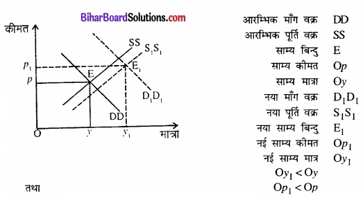 Bihar Board Class 12 Economics Chapter 5 बाजार संतुलन part - 2 img 54