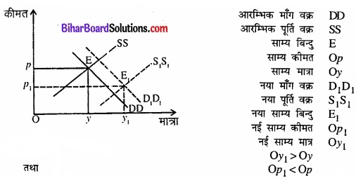 Bihar Board Class 12 Economics Chapter 5 बाजार संतुलन part - 2 img 55