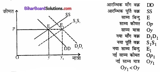 Bihar Board Class 12 Economics Chapter 5 बाजार संतुलन part - 2 img 56