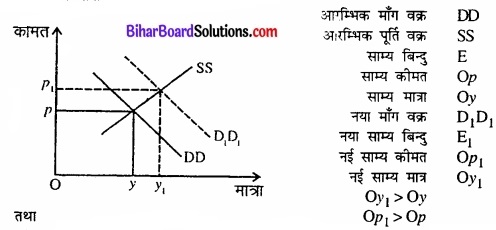 Bihar Board Class 12 Economics Chapter 5 बाजार संतुलन part - 2 img 61