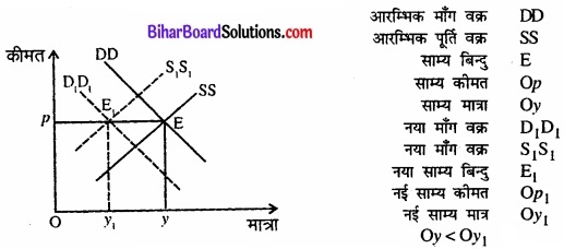 Bihar Board Class 12 Economics Chapter 5 बाजार संतुलन part - 2 img 64
