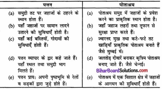 Bihar Board Class 12 Geography Solutions Chapter 11 अंतर्राष्ट्रीय व्यापार part - 2 img 3a