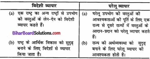 Bihar Board Class 12 Geography Solutions Chapter 11 अंतर्राष्ट्रीय व्यापार part - 2 img 4a