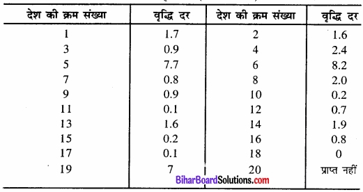 Bihar Board Class 12 Geography Solutions Chapter 2 विश्व जनसंख्या-वितरण, घनत्व और वृद्धि img 16