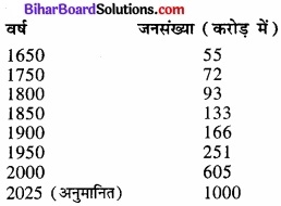 Bihar Board Class 12 Geography Solutions Chapter 2 विश्व जनसंख्या-वितरण, घनत्व और वृद्धि img 7
