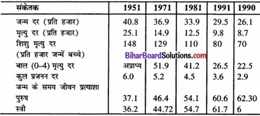 Bihar Board Class 12 Geography Solutions Chapter 4 मानव विकास img 1a