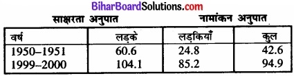 Bihar Board Class 12 Geography Solutions Chapter 4 मानव विकास img 3
