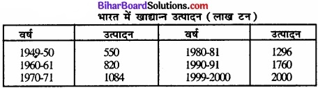Bihar Board Class 12 Geography Solutions Chapter 5 Part - 2 भू-संसाधन तथा कृषि img 2