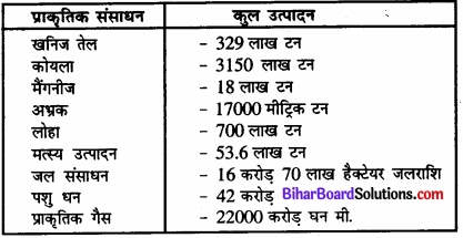Bihar Board Class 12 Geography Solutions Chapter 5 भू-संसाधन तथा कृषि Part - 2 img 3