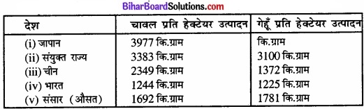 Bihar Board Class 12 Geography Solutions Chapter 5 भू-संसाधन तथा कृषि Part - 2 img 4