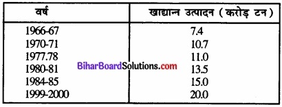 Bihar Board Class 12 Geography Solutions Chapter 5 भू-संसाधन तथा कृषि Part - 2 img 6