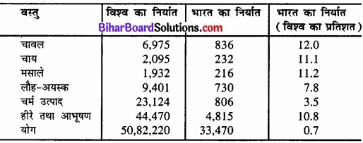 Bihar Board Class 12 Geography Solutions Chapter 9 अंतर्राष्ट्रीय व्यापार img 1