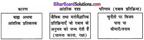 Bihar Board Class 12 Psychology Solutions Chapter 3 जीवन की चुनौतियों का सामना img 2