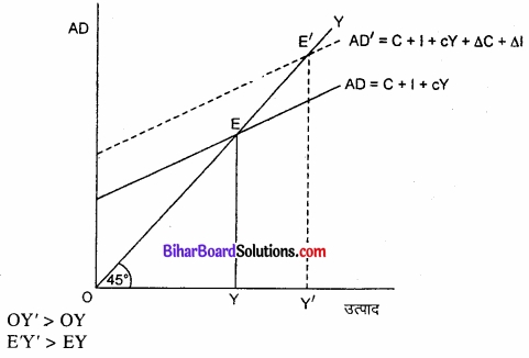 Bihar Board Class 12th Economics Solutions Chapter 4 part - 1 पूर्ण प्रतिस्पर्धा की स्थिति में फर्म का सिद्धांत img 15
