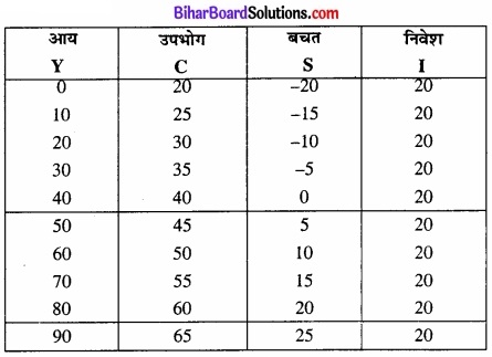 Bihar Board Class 12th Economics Solutions Chapter 4 part - 1 पूर्ण प्रतिस्पर्धा की स्थिति में फर्म का सिद्धांत img 20