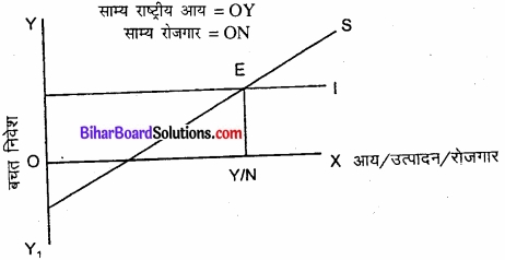 Bihar Board Class 12th Economics Solutions Chapter 4 part - 1 पूर्ण प्रतिस्पर्धा की स्थिति में फर्म का सिद्धांत img 21