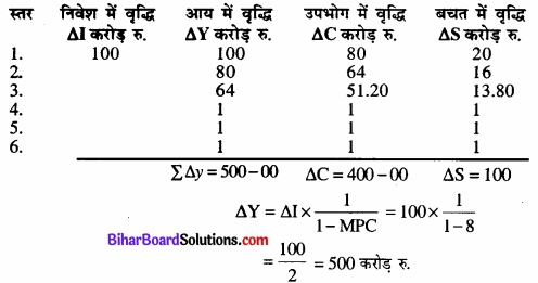 Bihar Board Class 12th Economics Solutions Chapter 4 part - 1 पूर्ण प्रतिस्पर्धा की स्थिति में फर्म का सिद्धांत img 23