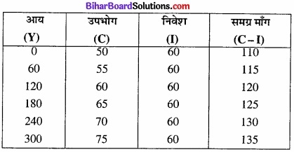 Bihar Board Class 12th Economics Solutions Chapter 4 part - 1 पूर्ण प्रतिस्पर्धा की स्थिति में फर्म का सिद्धांत img 29