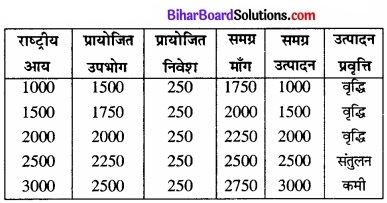 Bihar Board Class 12th Economics Solutions Chapter 4 part - 1 पूर्ण प्रतिस्पर्धा की स्थिति में फर्म का सिद्धांत img 35
