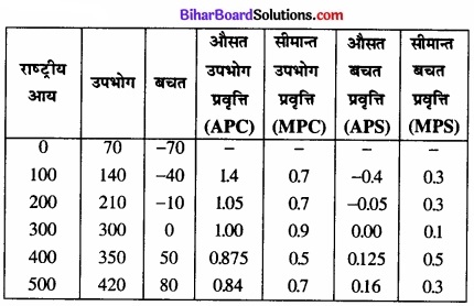 Bihar Board Class 12th Economics Solutions Chapter 4 part - 1 पूर्ण प्रतिस्पर्धा की स्थिति में फर्म का सिद्धांत img 37