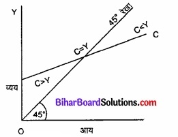 Bihar Board Class 12th Economics Solutions Chapter 4 part - 1 पूर्ण प्रतिस्पर्धा की स्थिति में फर्म का सिद्धांत img 7