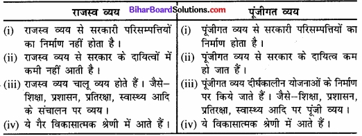 Bihar Board Class 12th Economics Solutions Chapter 5 part - 1 सरकारी बजट एवं अर्थव्यवस्था img 2
