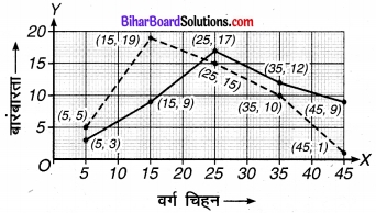 Bihar Board Class 9 Maths Solutions Chapter 14 सांख्यिकी Ex 14.3 14